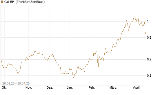 Call BP [BNP Paribas Emissions- und Handelsges.] Chart