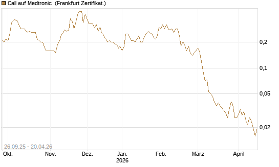 Call auf Medtronic [BNP Paribas Emissions- und Handelsges.] Chart