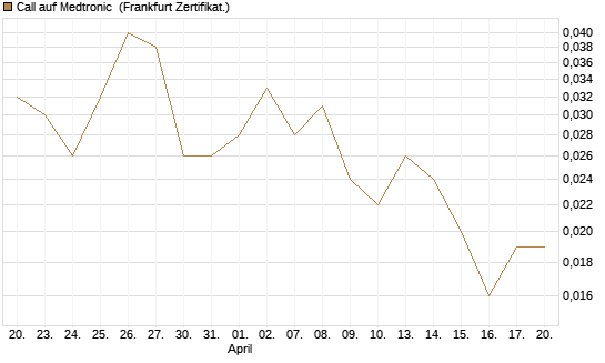 Call auf Medtronic [BNP Paribas Emissions- und Handelsges.] Chart