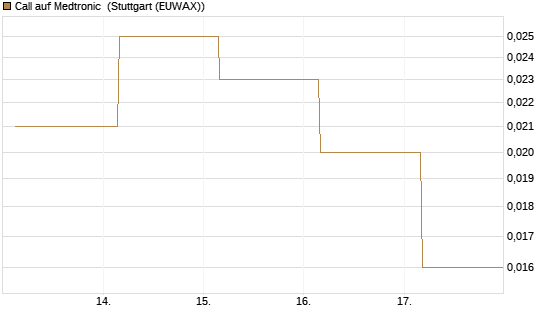 Call auf Medtronic [BNP Paribas Emissions- und Handelsges.] Chart
