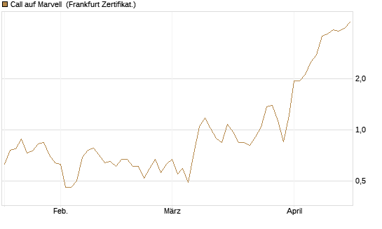 Call auf Marvell [UBS AG (London)] Chart
