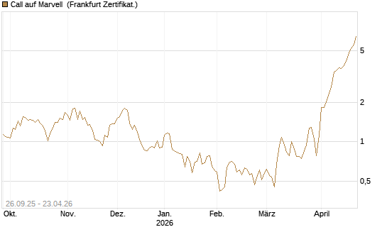 Call auf Marvell [UBS AG (London)] Chart