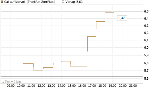 Call auf Marvell [UBS AG (London)] Chart