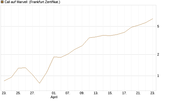 Call auf Marvell [UBS AG (London)] Chart