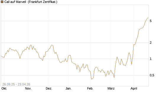 Call auf Marvell [UBS AG (London)] Chart