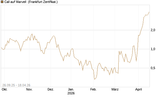 Call auf Marvell [UBS AG (London)] Chart