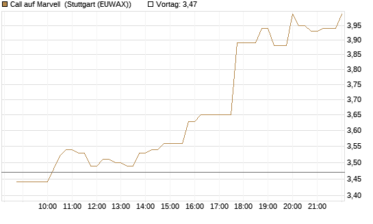 Call auf Marvell [UBS AG (London)] Chart