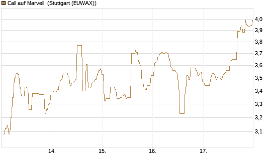 Call auf Marvell [UBS AG (London)] Chart