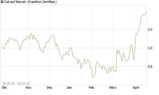 Call auf Marvell [UBS AG (London)] Chart