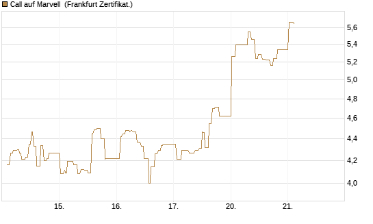 Call auf Marvell [UBS AG (London)] Chart