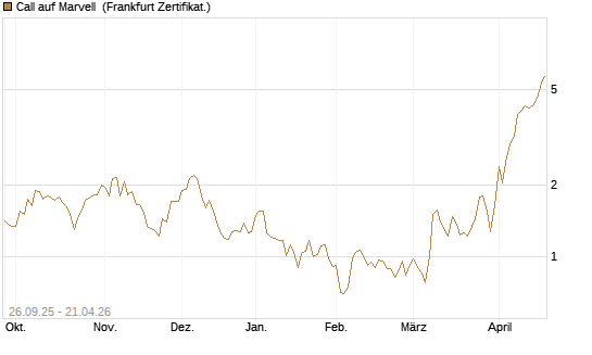 Call auf Marvell [UBS AG (London)] Chart