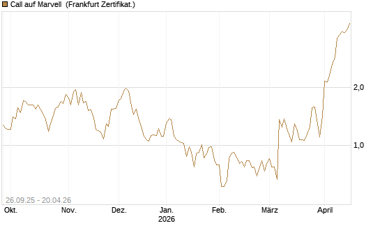 Call auf Marvell [UBS AG (London)] Chart