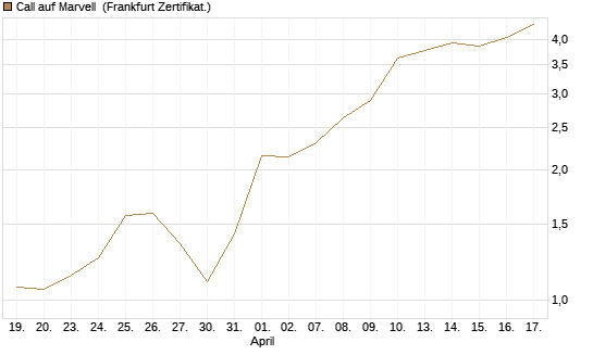 Call auf Marvell [UBS AG (London)] Chart