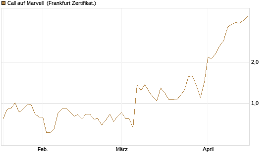 Call auf Marvell [UBS AG (London)] Chart