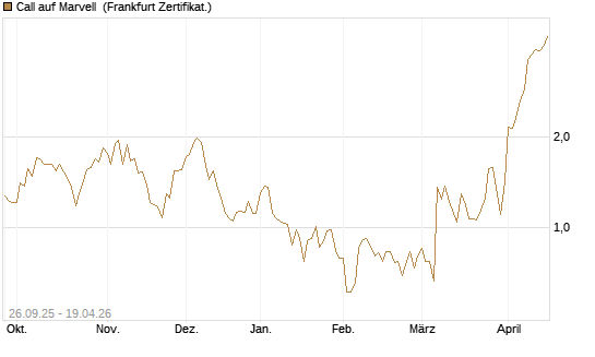 Call auf Marvell [UBS AG (London)] Chart