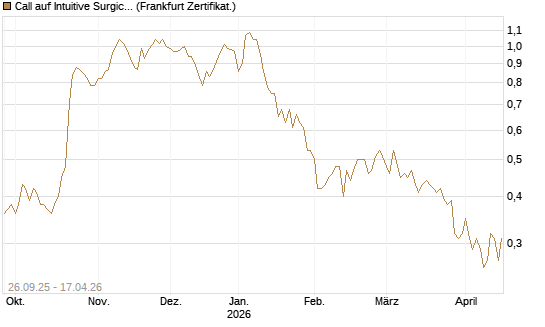 Call auf Intuitive Surgical [UBS AG (London)] Chart