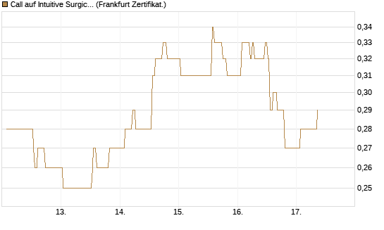Call auf Intuitive Surgical [UBS AG (London)] Chart