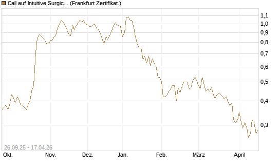 Call auf Intuitive Surgical [UBS AG (London)] Chart