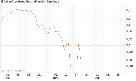 Call auf Lockheed Martin [UBS AG (London)] Chart