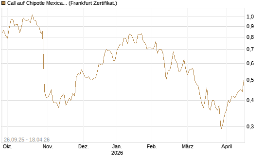 Call auf Chipotle Mexican Grill [Société Générale Effekten GmbH] Chart