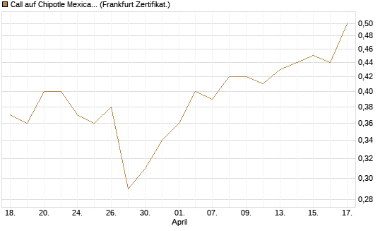 Call auf Chipotle Mexican Grill [Société Générale Effekten GmbH] Chart