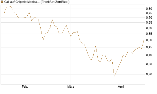 Call auf Chipotle Mexican Grill [Société Générale Effekten GmbH] Chart