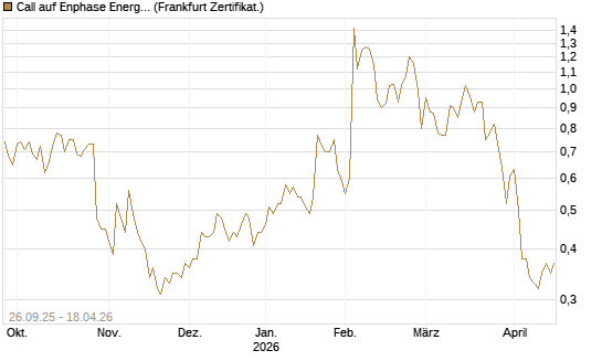 Call auf Enphase Energy [Société Générale Effekten GmbH] Chart