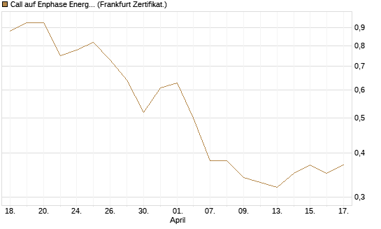 Call auf Enphase Energy [Société Générale Effekten GmbH] Chart