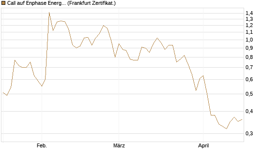 Call auf Enphase Energy [Société Générale Effekten GmbH] Chart