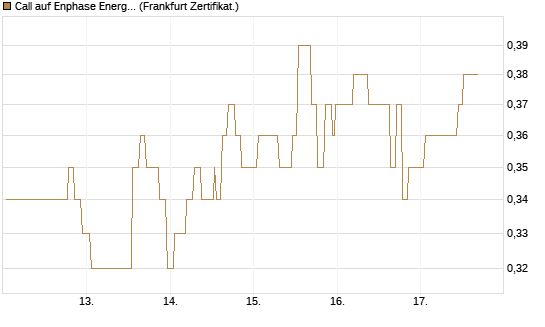 Call auf Enphase Energy [Société Générale Effekten GmbH] Chart