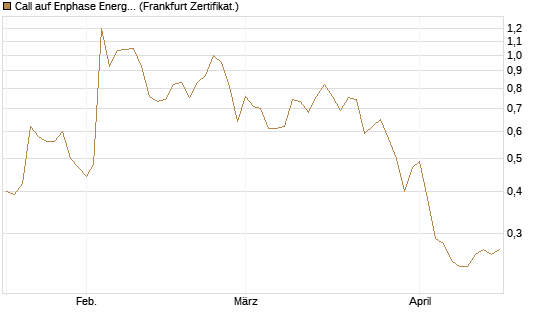 Call auf Enphase Energy [Société Générale Effekten GmbH] Chart