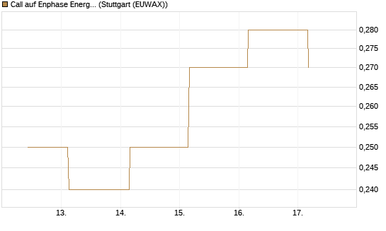 Call auf Enphase Energy [Société Générale Effekten GmbH] Chart