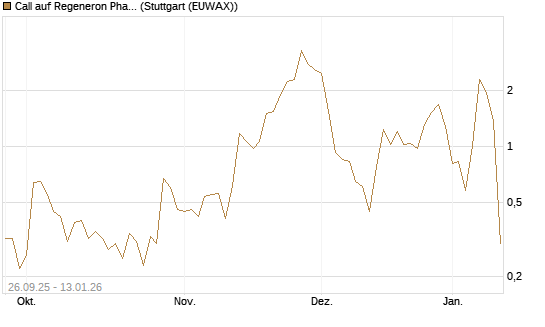 Call auf Regeneron Pharmaceuticals [Société Générale Effekten GmbH] Chart