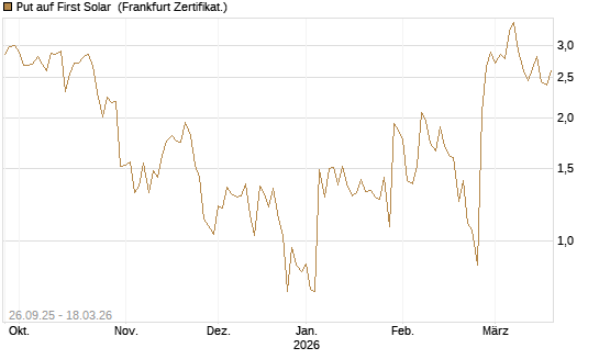 Put auf First Solar [Société Générale Effekten GmbH] Chart
