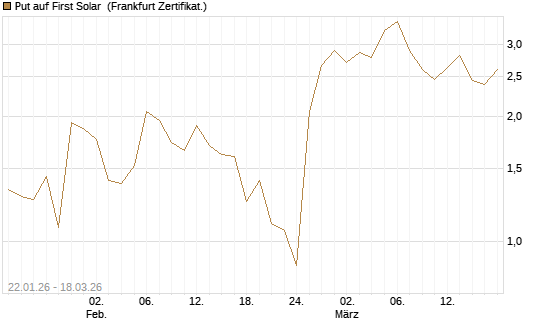 Put auf First Solar [Société Générale Effekten GmbH] Chart