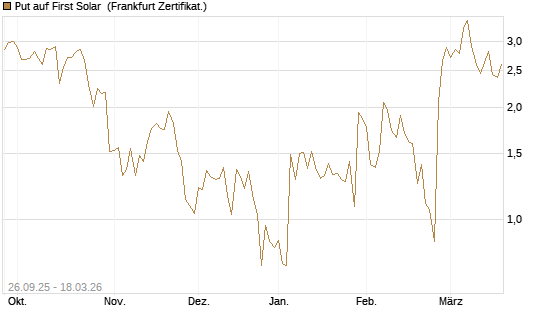Put auf First Solar [Société Générale Effekten GmbH] Chart