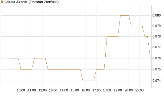 Call auf JD.com [Société Générale Effekten GmbH] Chart