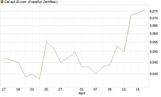Call auf JD.com [Société Générale Effekten GmbH] Chart