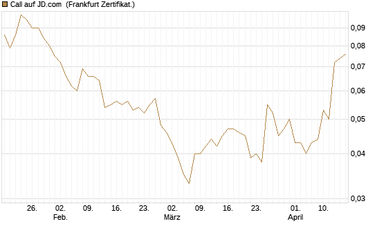 Call auf JD.com [Société Générale Effekten GmbH] Chart