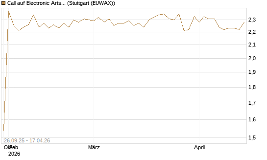Call auf Electronic Arts [Morgan Stanley & Co. Int. plc] Chart