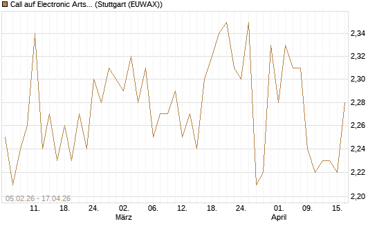 Call auf Electronic Arts [Morgan Stanley & Co. Int. plc] Chart