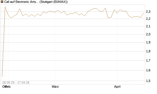 Call auf Electronic Arts [Morgan Stanley & Co. Int. plc] Chart