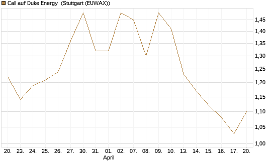 Call auf Duke Energy [Morgan Stanley & Co. Int. plc] Chart