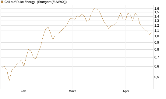 Call auf Duke Energy [Morgan Stanley & Co. Int. plc] Chart