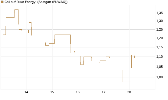Call auf Duke Energy [Morgan Stanley & Co. Int. plc] Chart