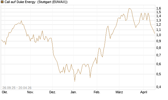 Call auf Duke Energy [Morgan Stanley & Co. Int. plc] Chart