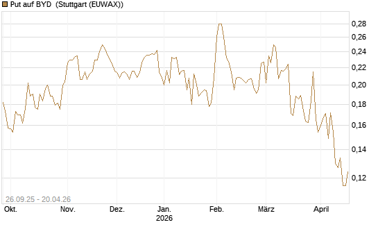 Put auf BYD [Morgan Stanley & Co. Int. plc] Chart