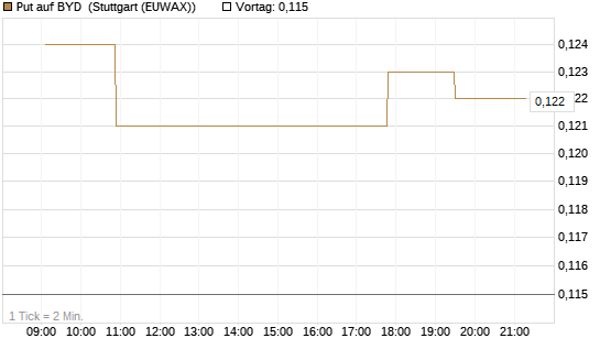 Put auf BYD [Morgan Stanley & Co. Int. plc] Chart