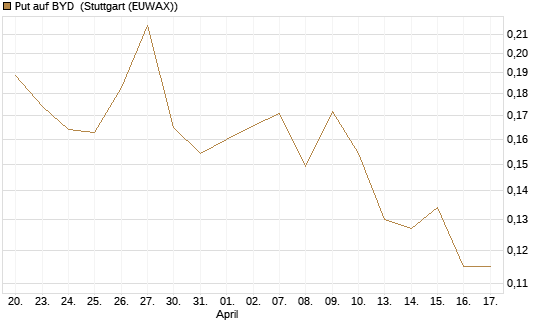 Put auf BYD [Morgan Stanley & Co. Int. plc] Chart