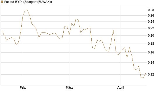 Put auf BYD [Morgan Stanley & Co. Int. plc] Chart